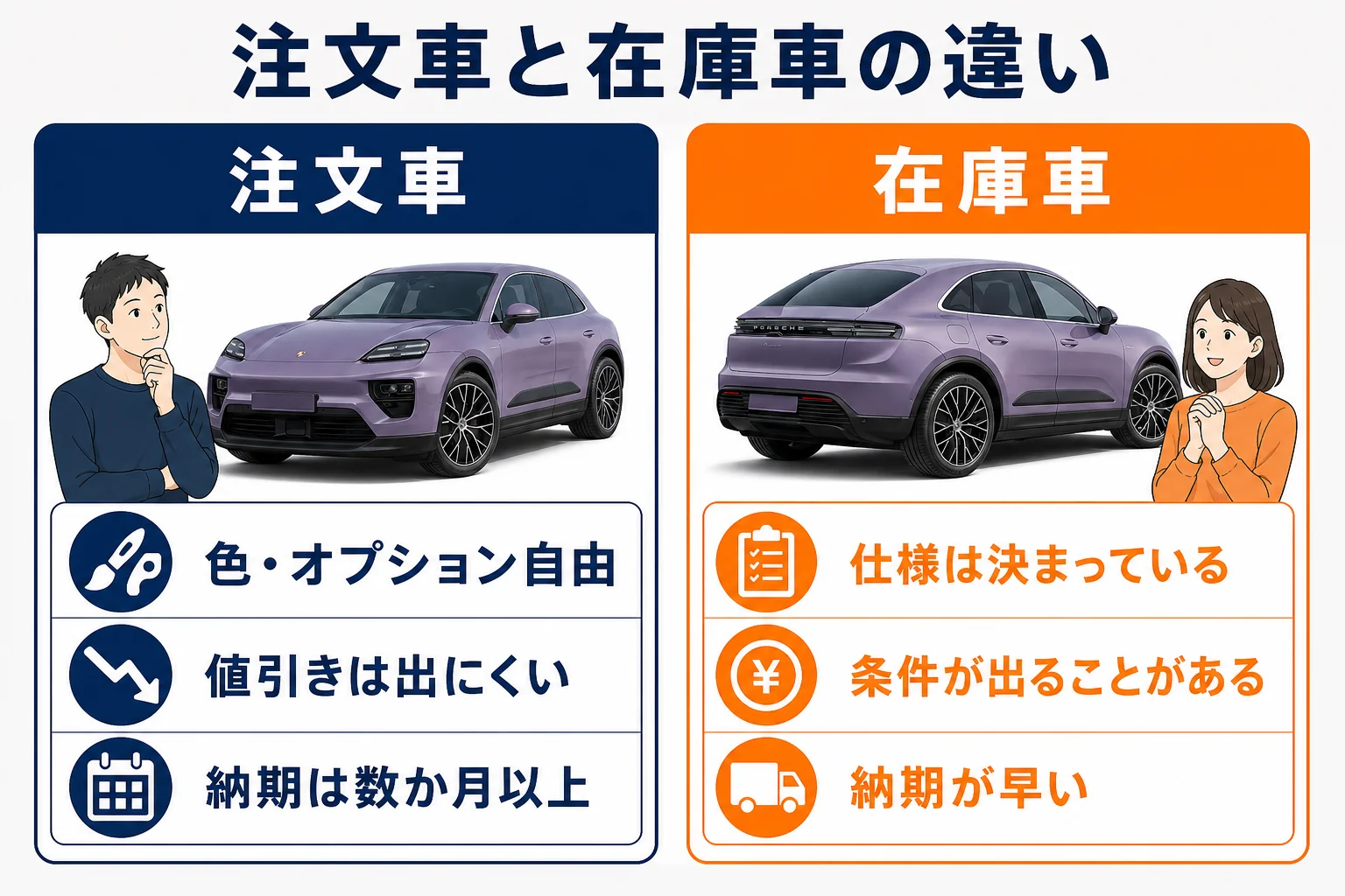 マカンの注文車と在庫車を値引き・納期・自由度で比べた図解