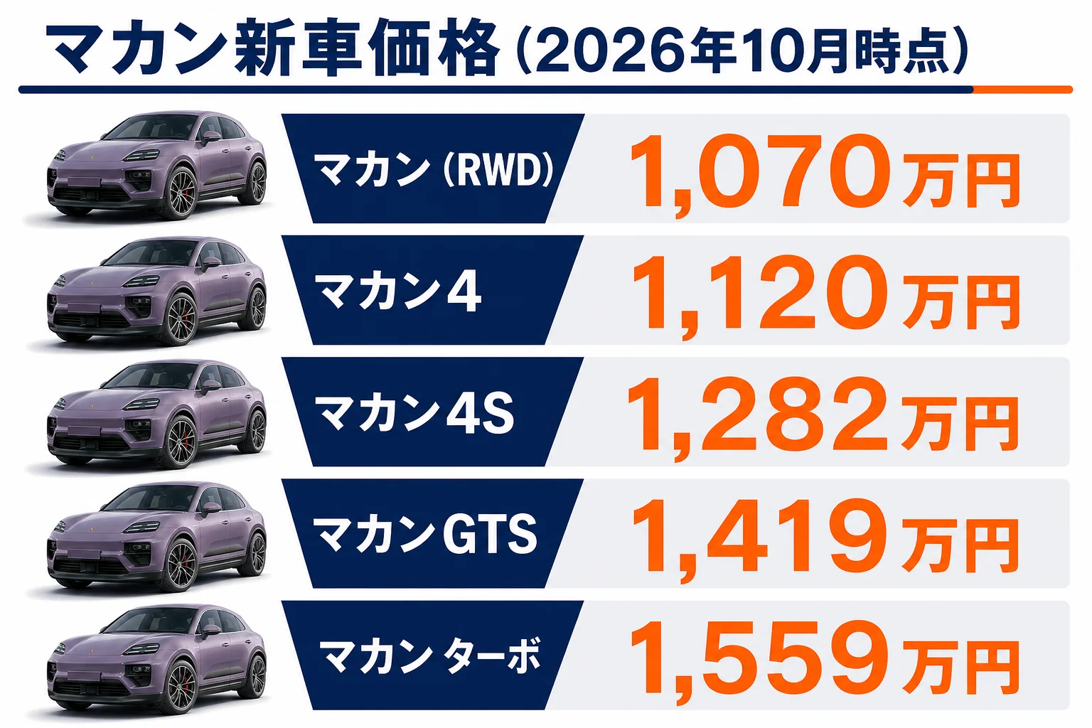 2026年10月時点のマカン エレクトリック グレード別価格の図解