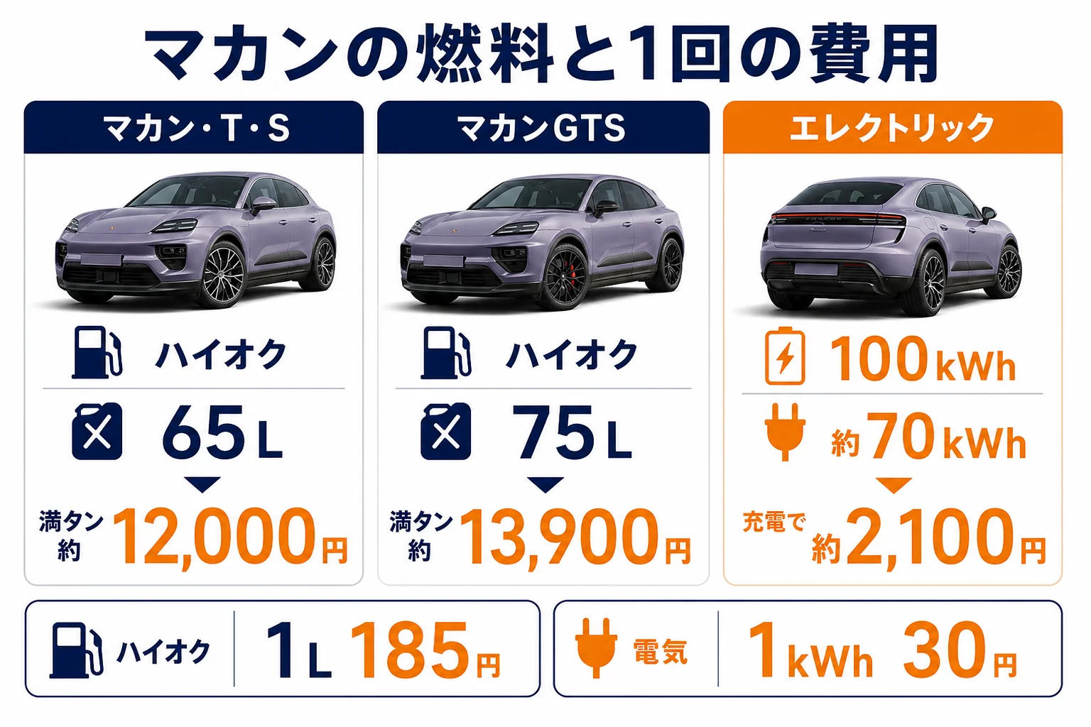 マカンのガソリン版とエレクトリックの燃料と1回の費用を比べた図解