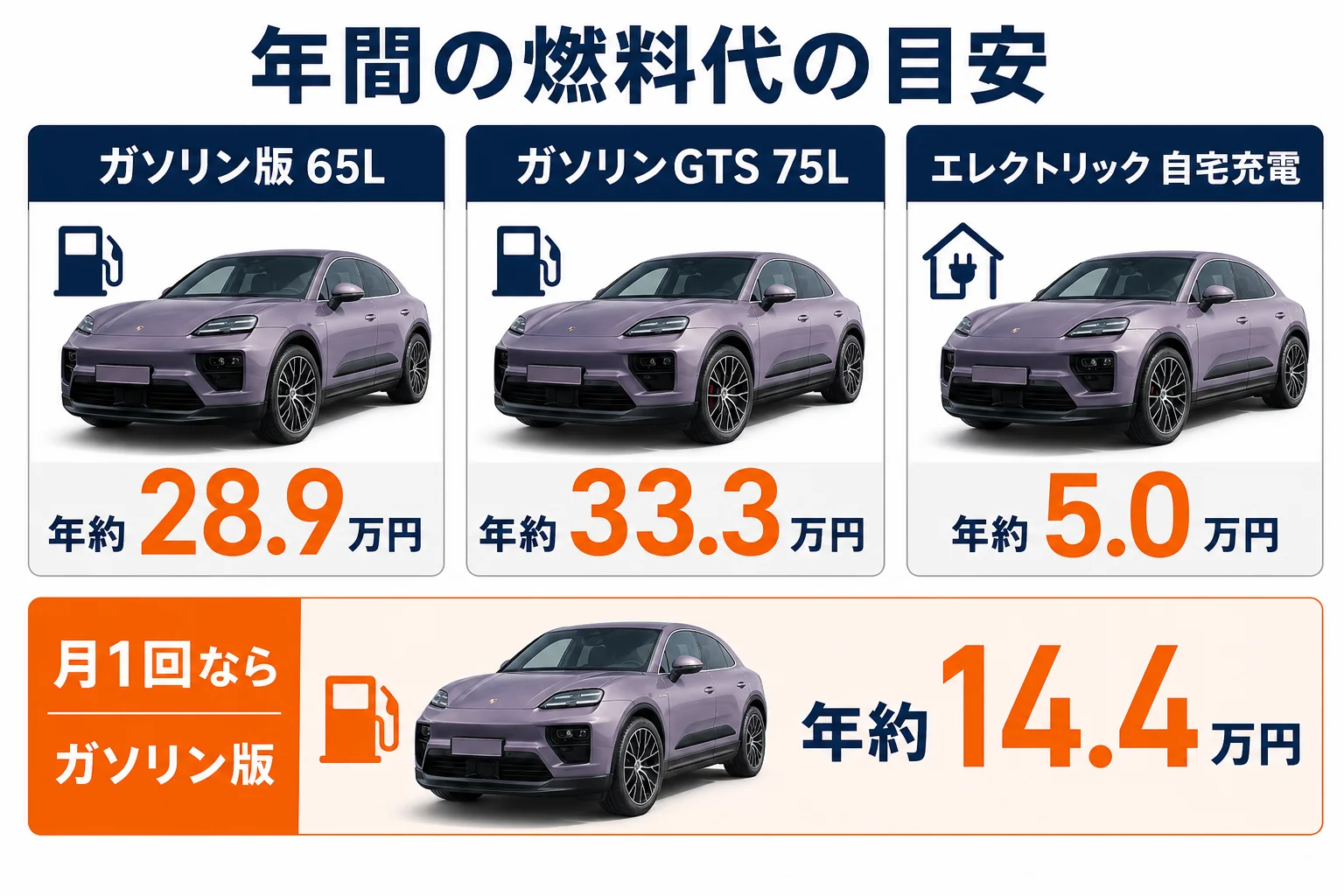 給油・充電の回数ごとの年間燃料代の目安を比べた図解