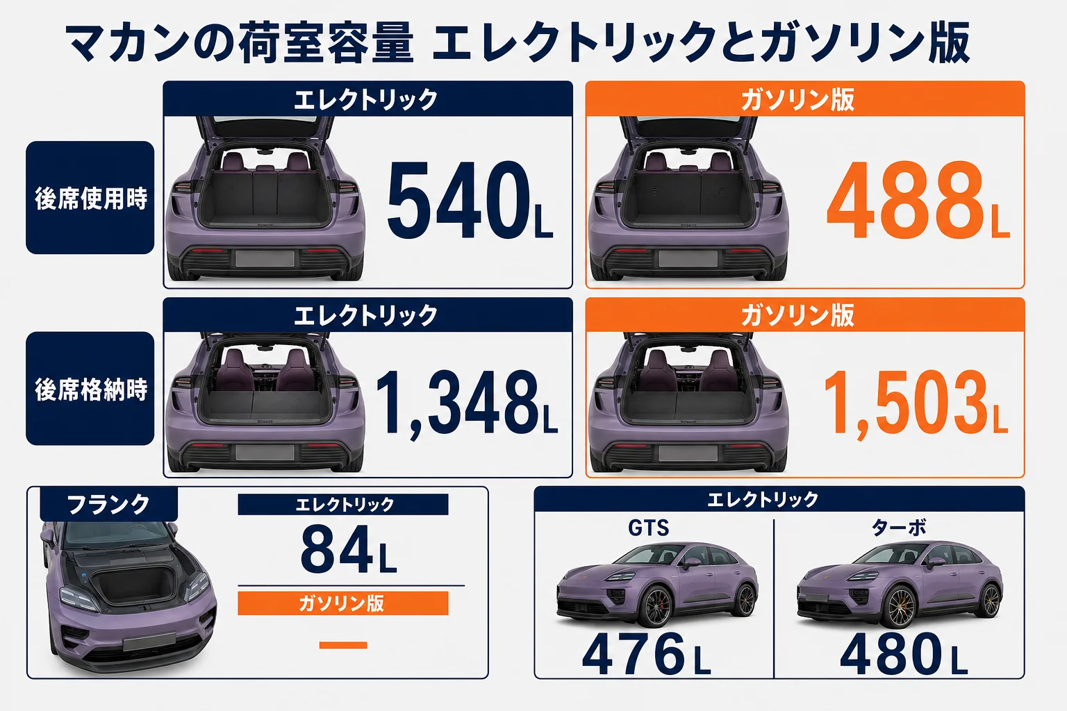 マカン エレクトリックとガソリン版の荷室容量を比べた図解
