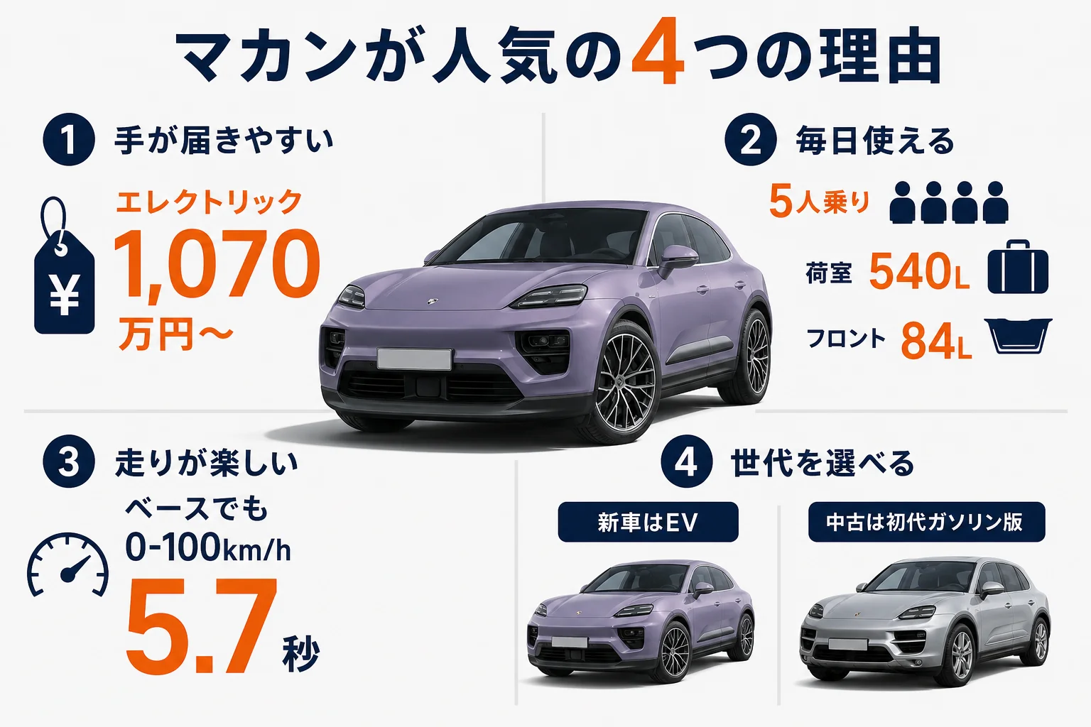マカンが人気の4つの理由の図解