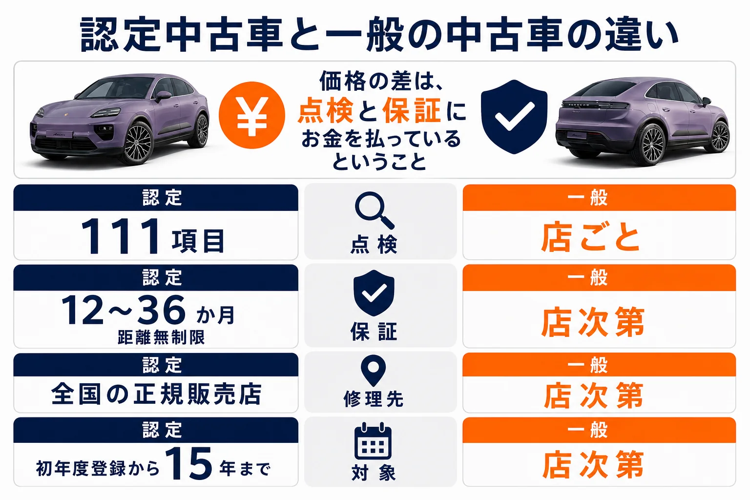 認定中古車と一般の中古車の違いを示した図解