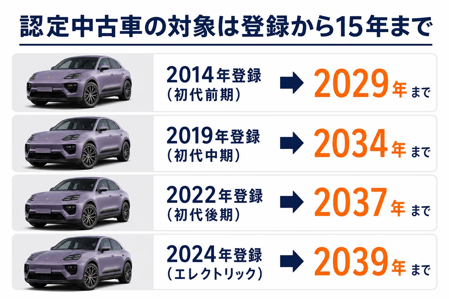 初年度登録の年と認定中古車の対象期限を示した図解