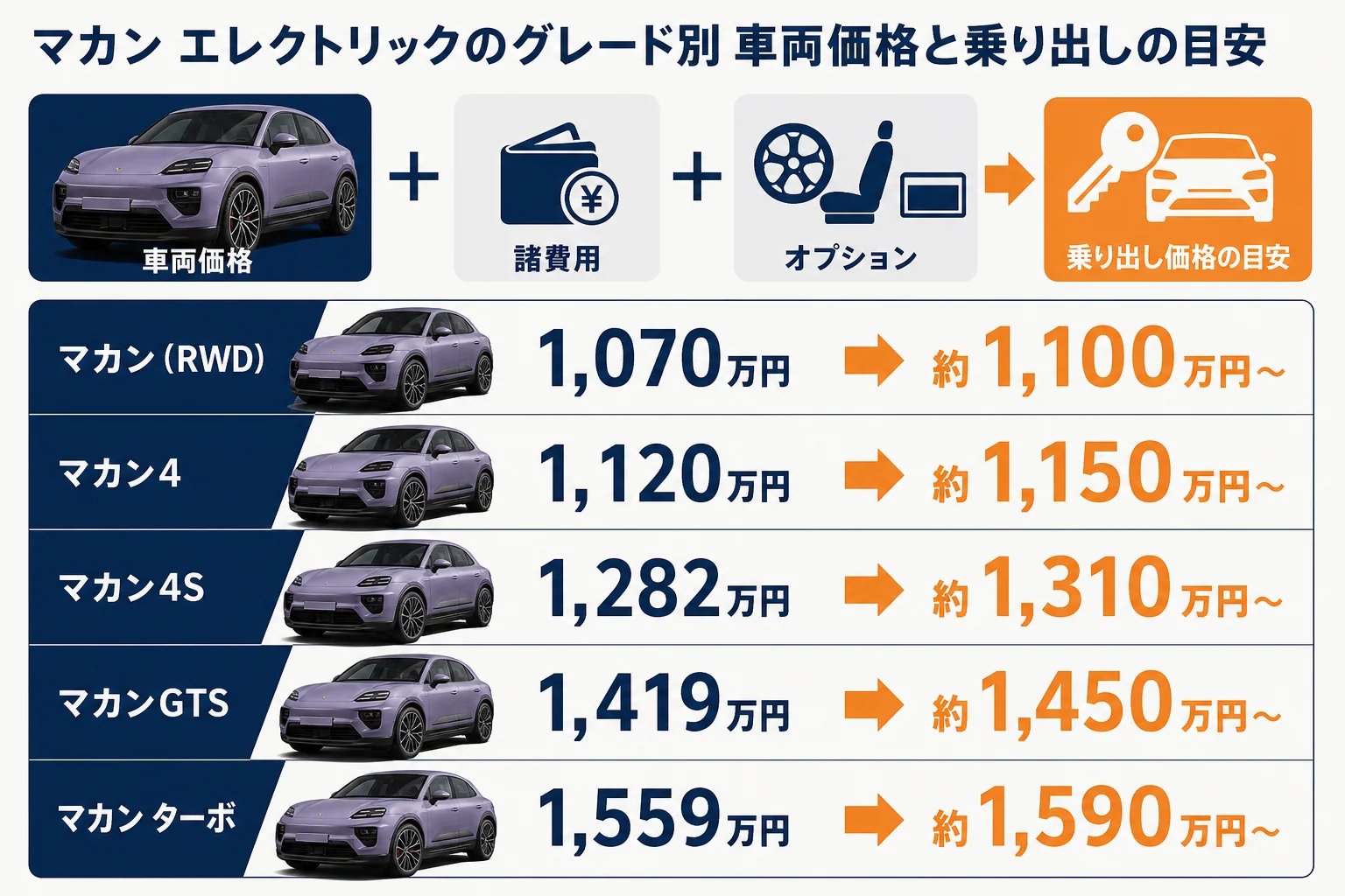 マカンのグレード別車両価格と乗り出し価格の目安を並べた図解