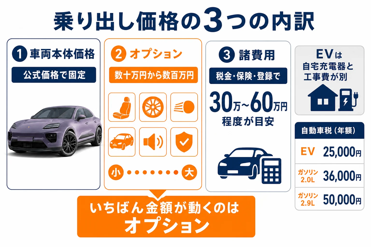 乗り出し価格の内訳を車両価格・オプション・諸費用に分けた図解