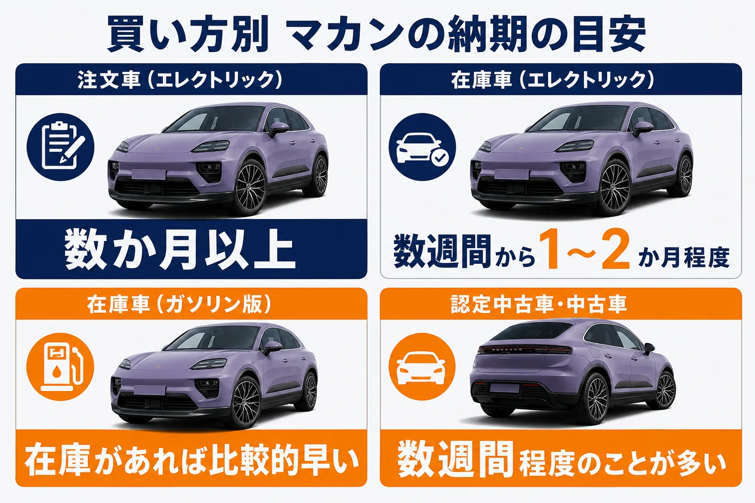 マカンの注文車・在庫車・中古車の納期の目安を比べた図解