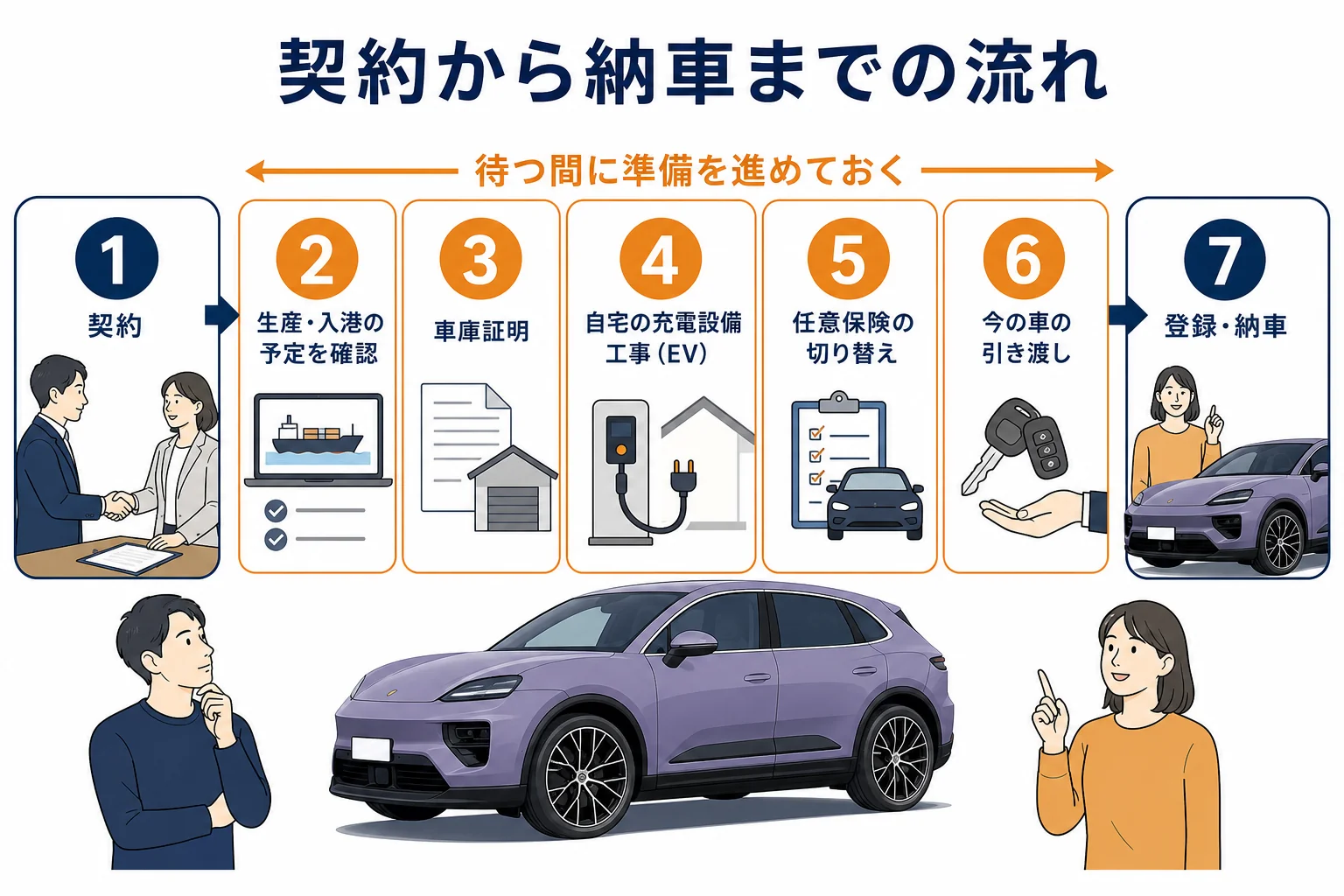 マカンの契約から納車までの手順を示した図解