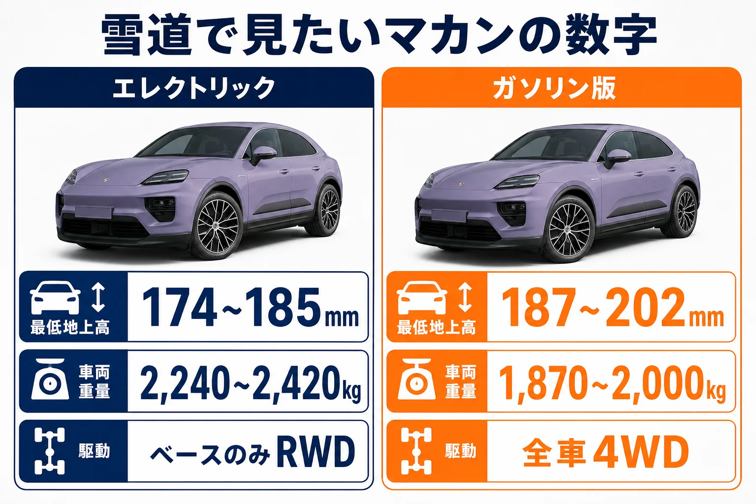 マカン エレクトリックとガソリン版の地上高と重量を比べた図解