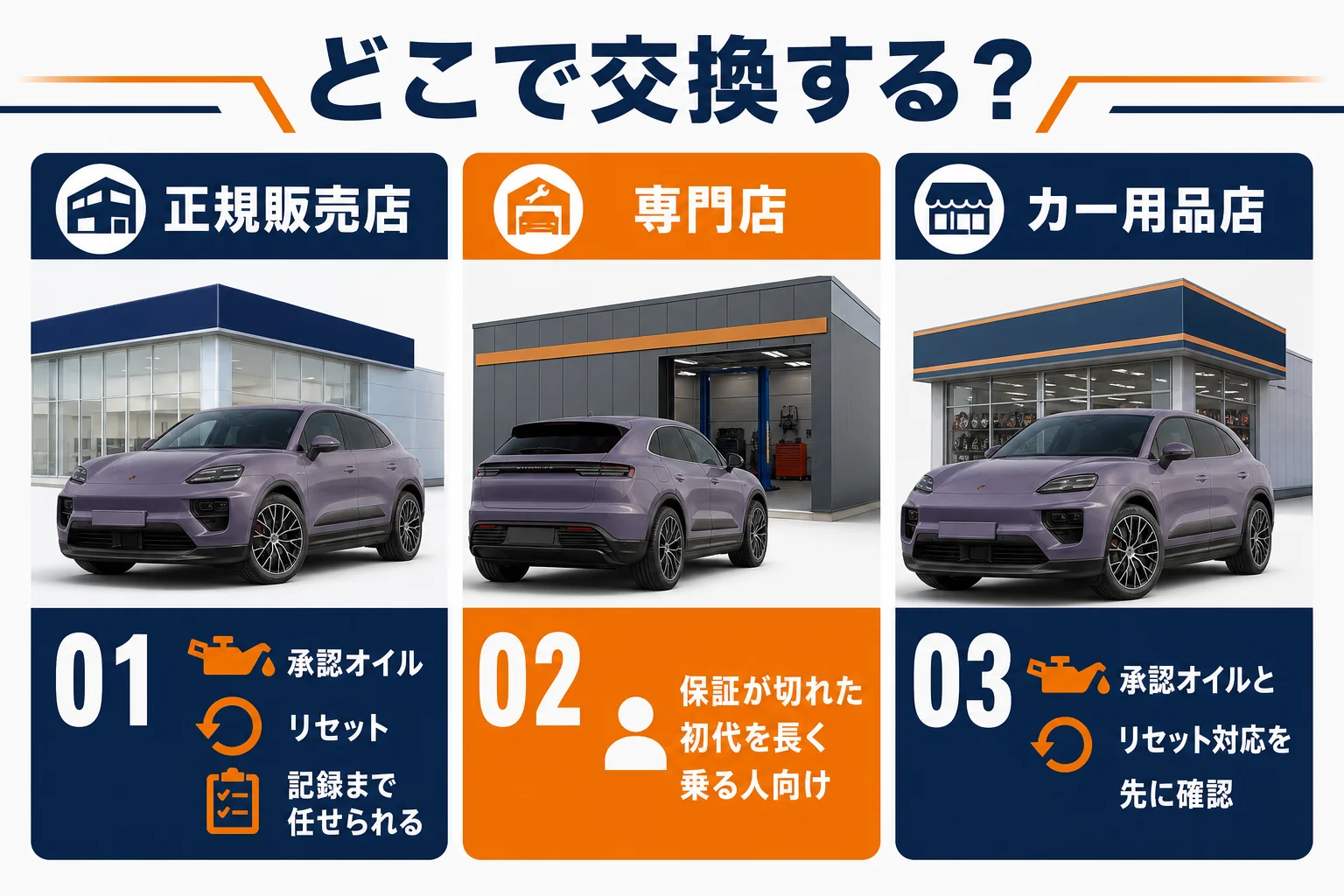 マカンのオイル交換を頼む場所ごとの特徴を比べた図解