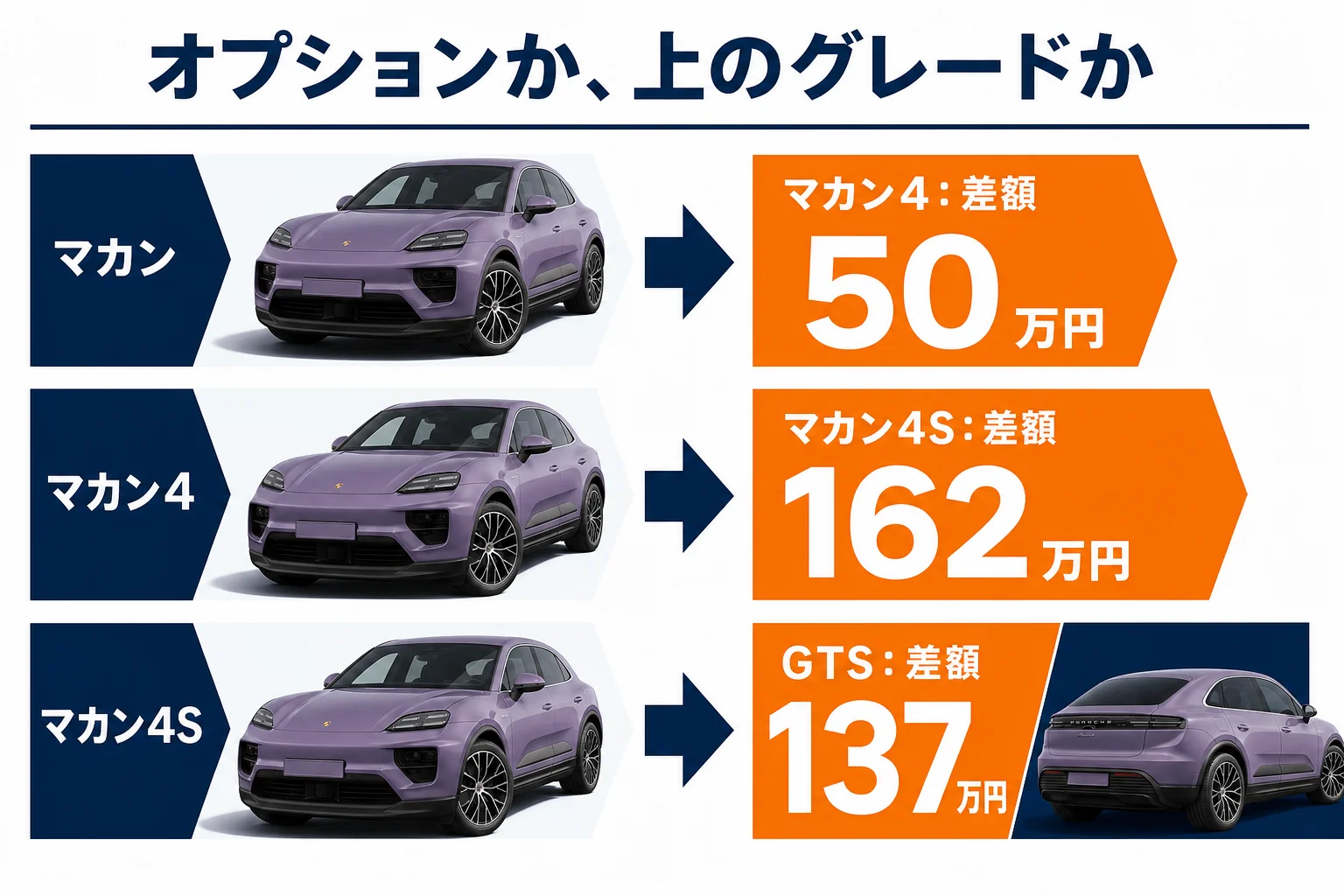 マカン エレクトリックのグレード間の差額とオプションの関係を示した図解