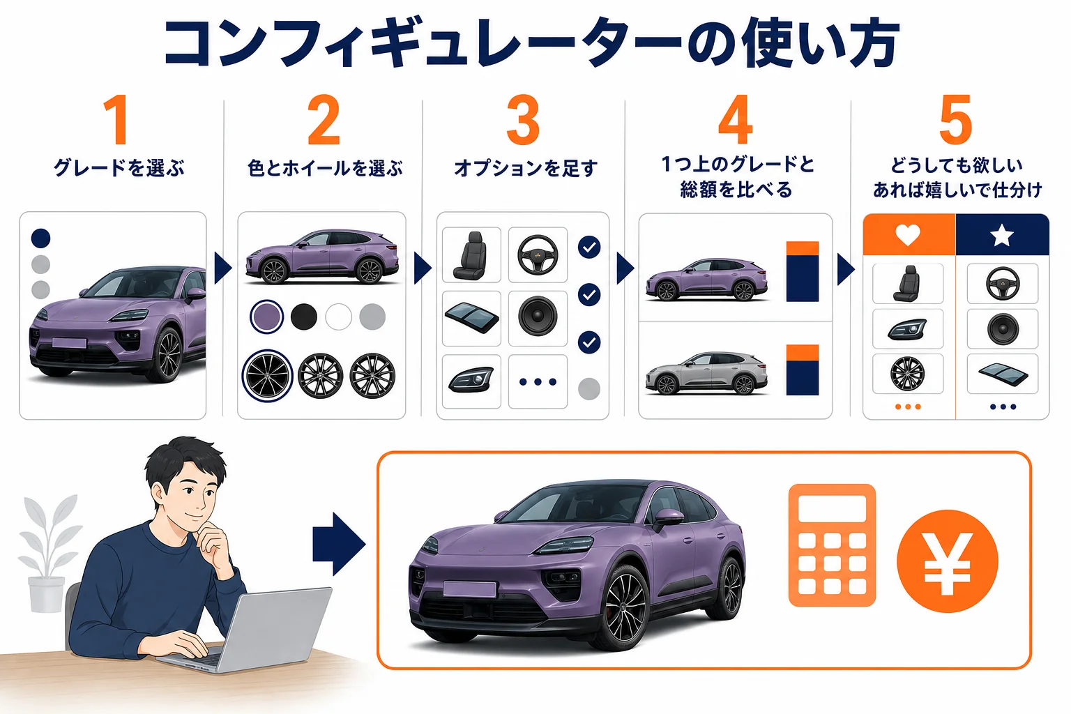 ポルシェ公式コンフィギュレーターで仕様を決める手順の図解