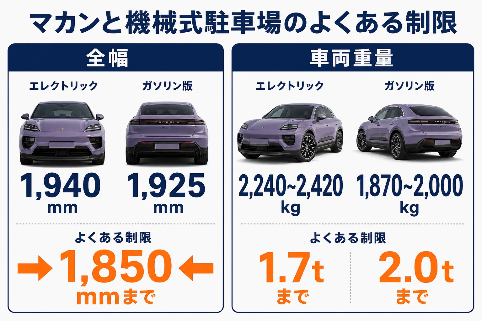 マカンの全幅・重量と機械式駐車場のよくある制限を比べた図解