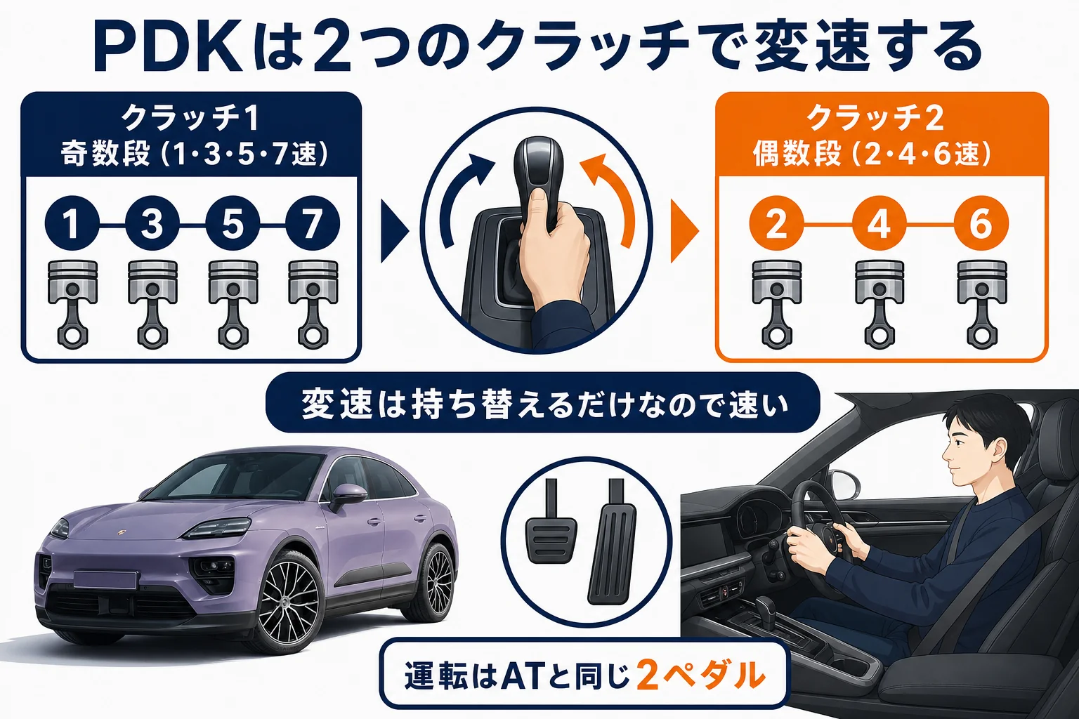 PDKの2つのクラッチが奇数段と偶数段を受け持つ仕組みの図解