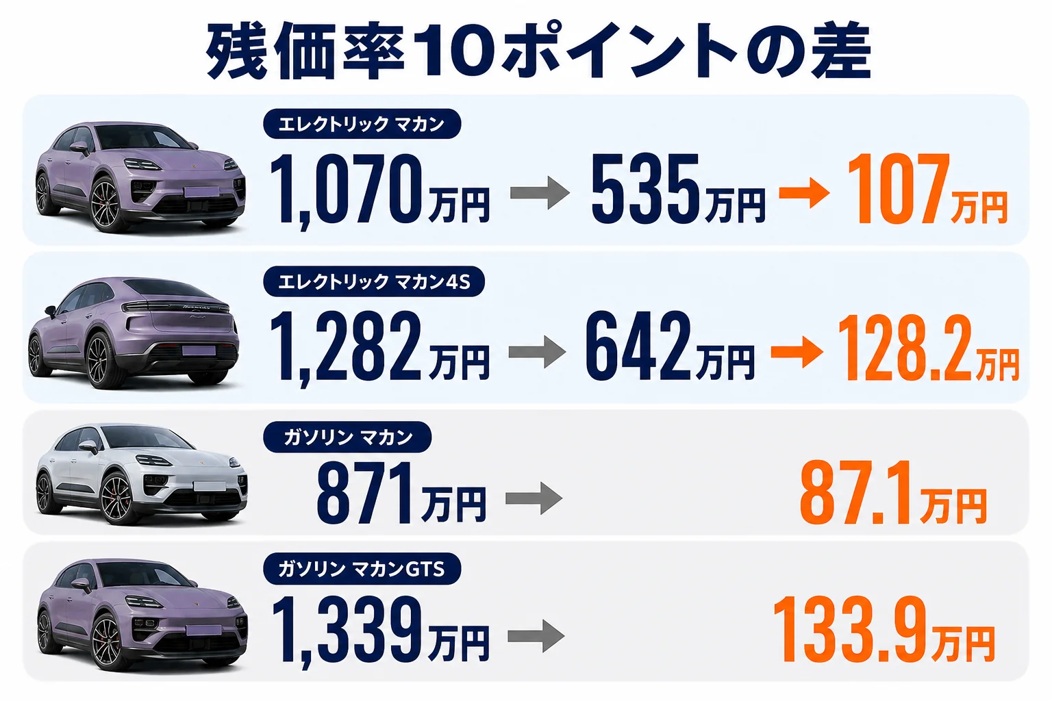 マカンの残価率が10ポイント違うと売却額がいくら変わるかの図解