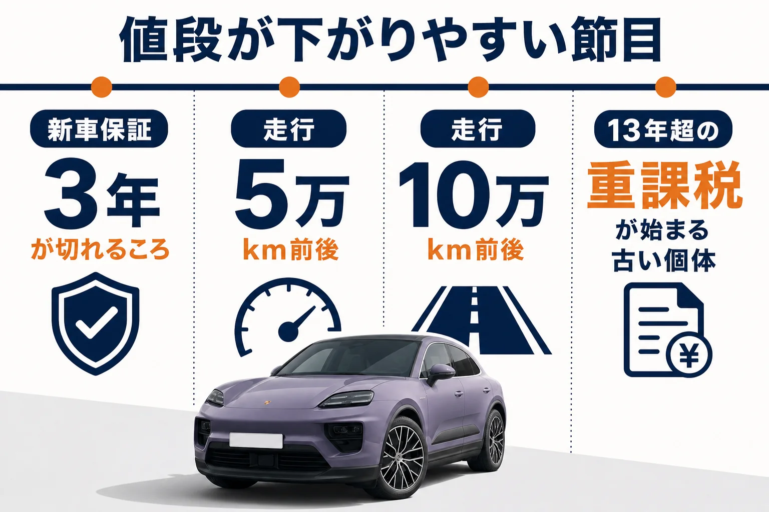 マカンのリセールが下がりやすい年式と走行距離の節目の図解