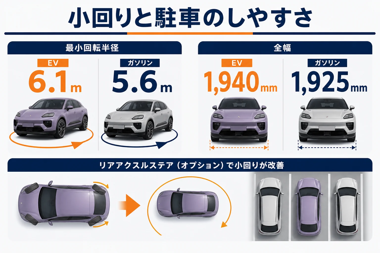マカンのEVとガソリン版の小回りと駐車支援の違いを示した図解
