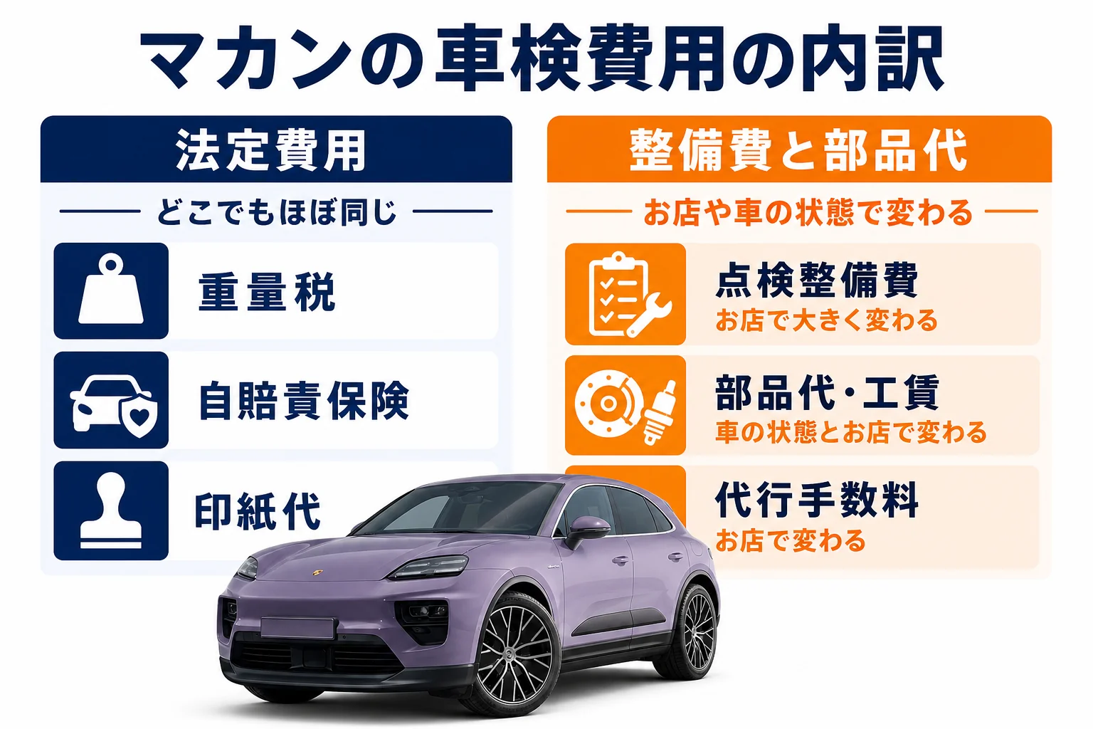 マカンの車検費用を法定費用と整備費に分けた図解