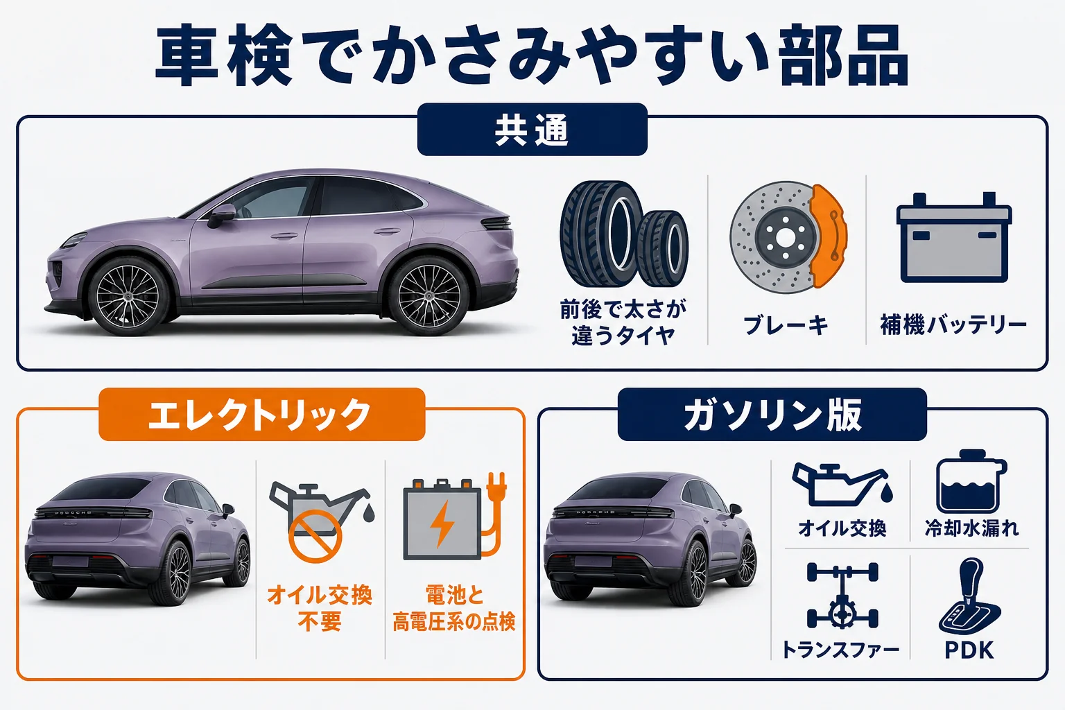 マカンの車検で費用がかさみやすい部品をEVとガソリンで比べた図解