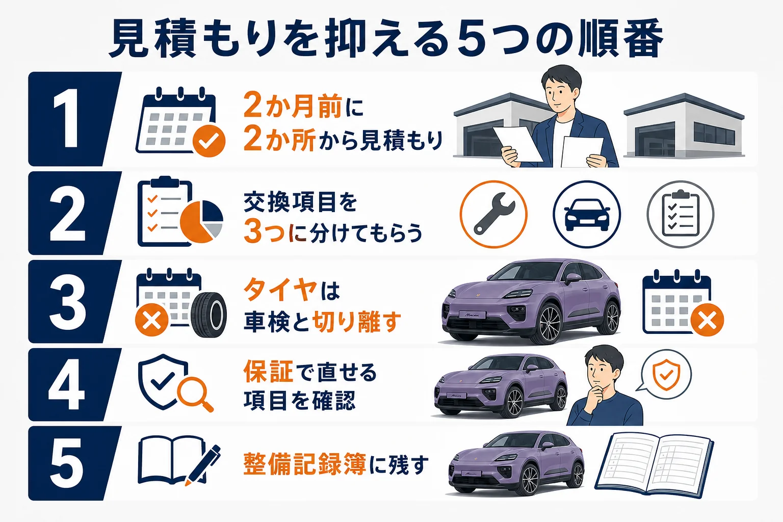 マカンの車検見積もりを抑える手順をまとめた図解