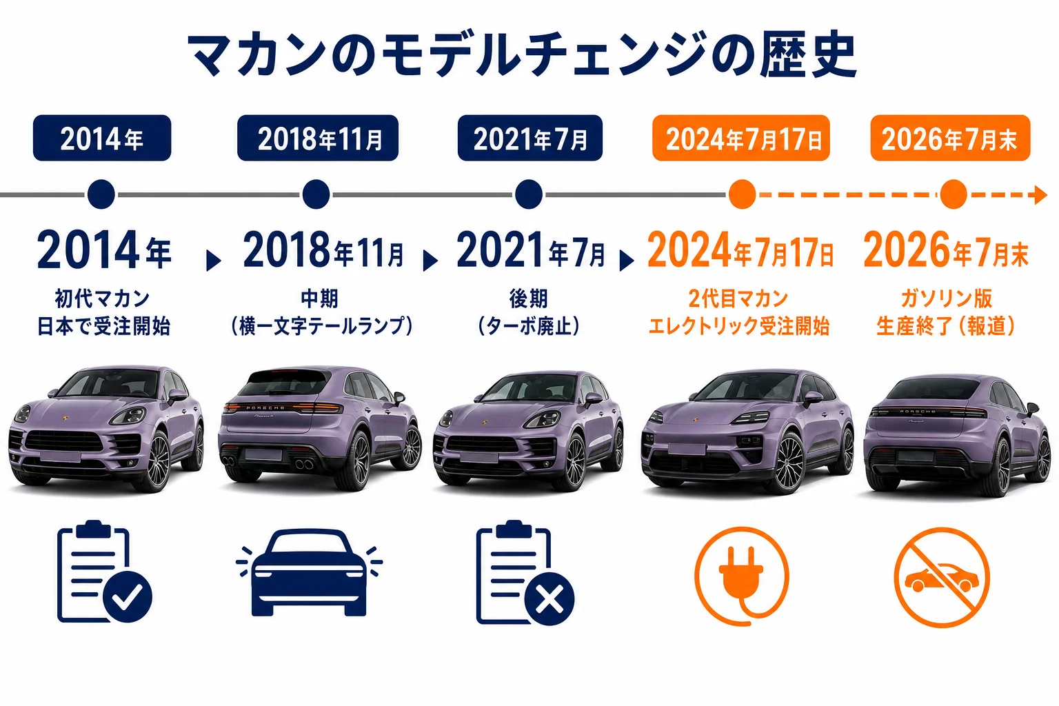マカンのモデルチェンジの歴史を年表にした図解