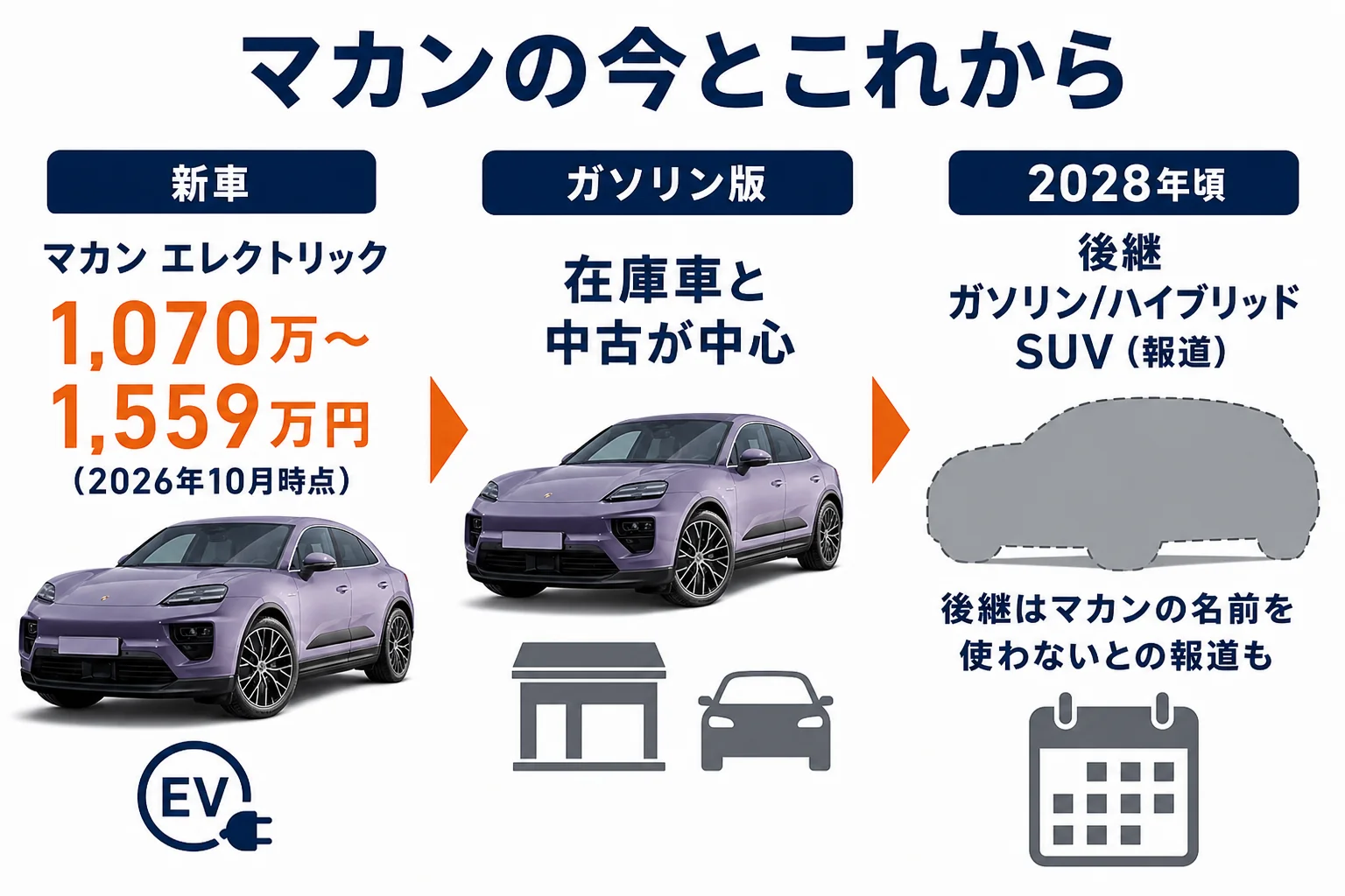 マカンの今後の流れと次期モデルの報道をまとめた図解