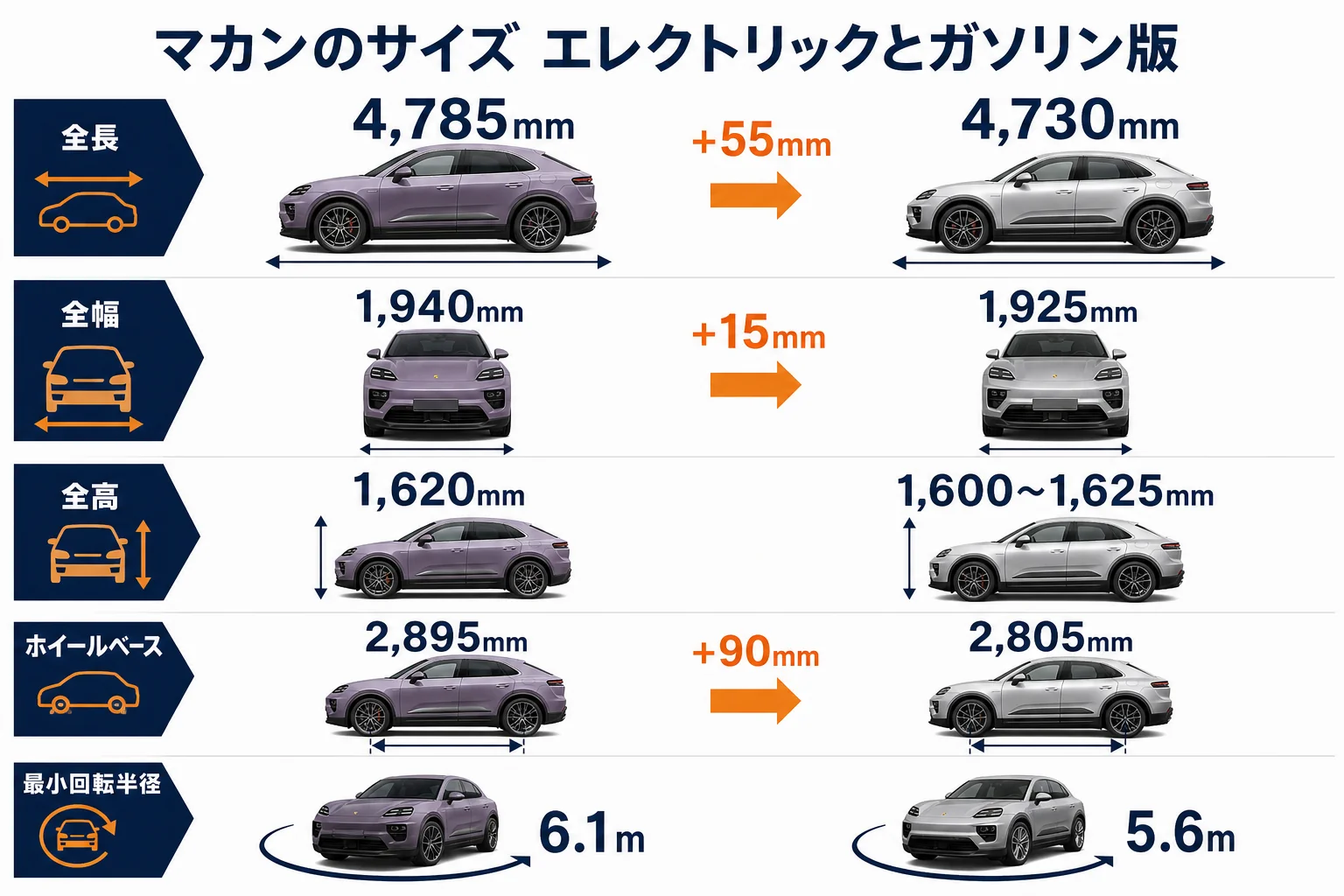 マカン エレクトリックとガソリン版の寸法を比べた図解