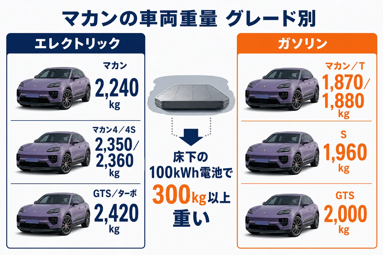 マカンのグレード別の車両重量を比べた図解