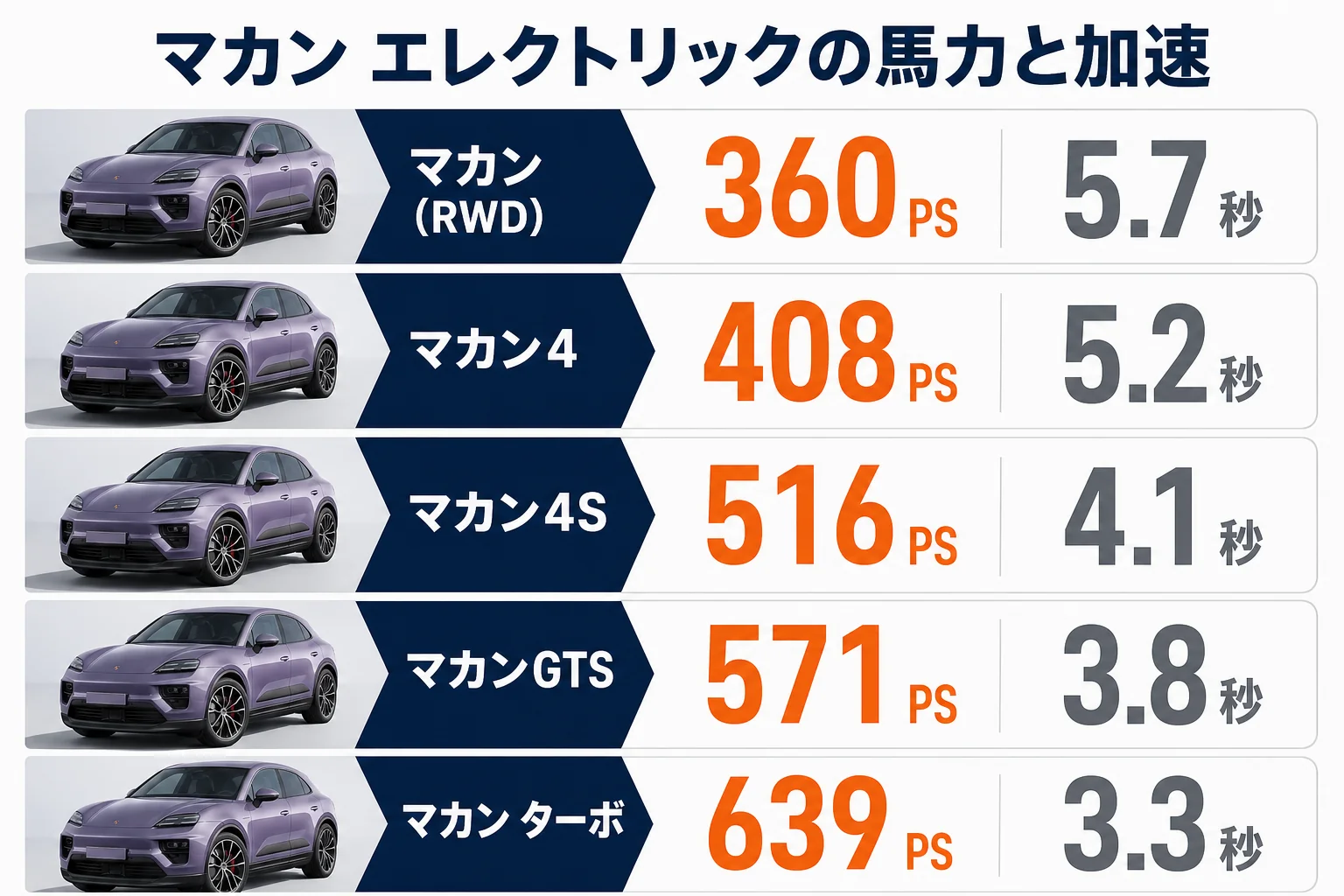 マカン エレクトリック5グレードの馬力と0-100km/hを並べた図解