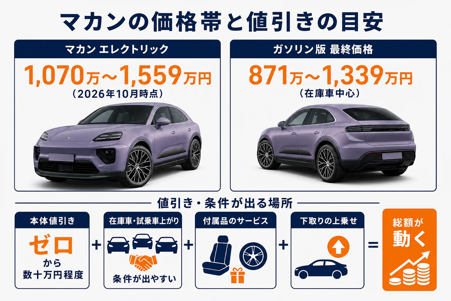 マカンの価格帯と値引きの目安をまとめた図