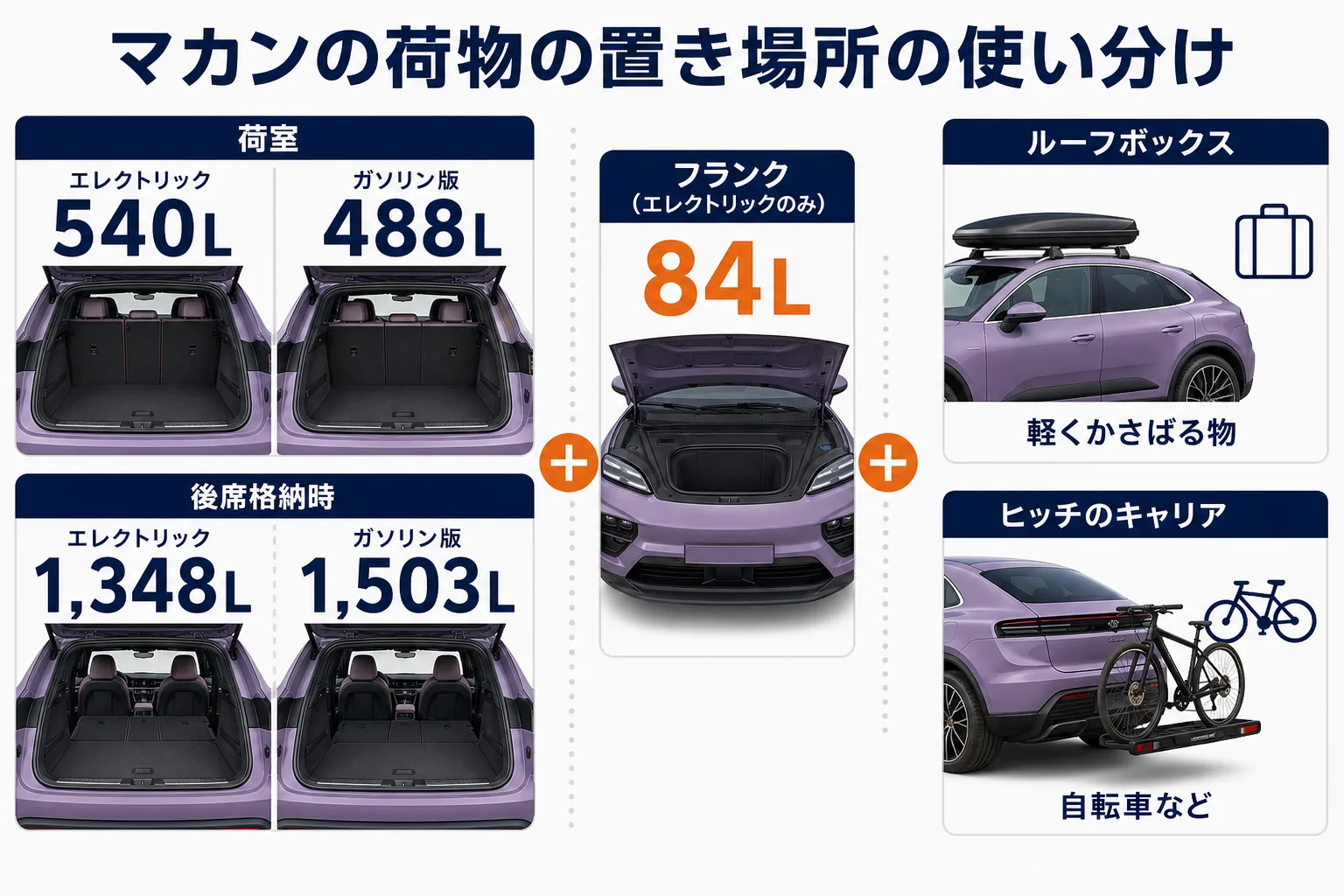 マカンの荷室・フランク・ルーフボックス・ヒッチの使い分けを示した図解