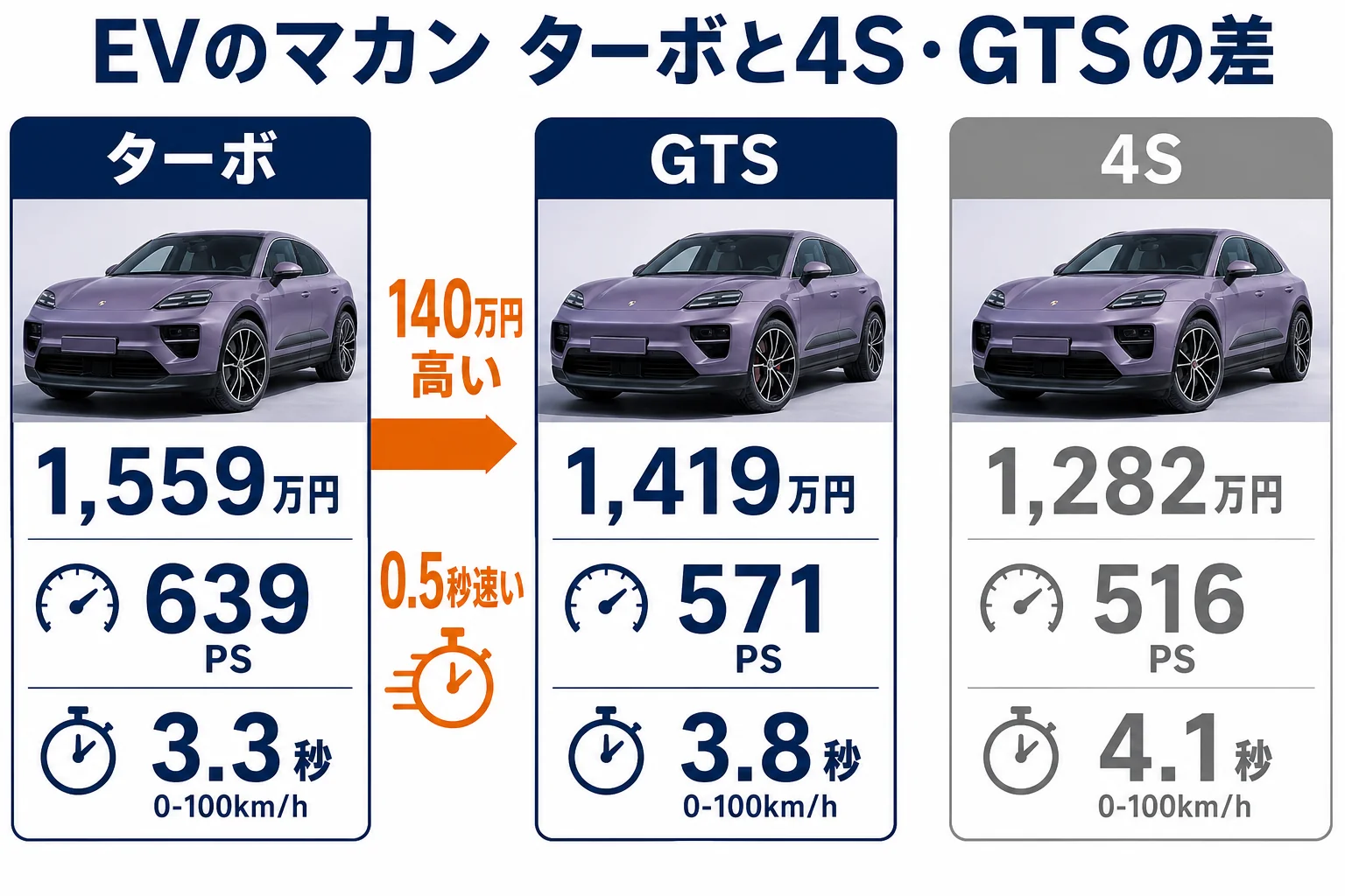 マカン ターボと4S・GTSの価格と性能の差を並べた図解