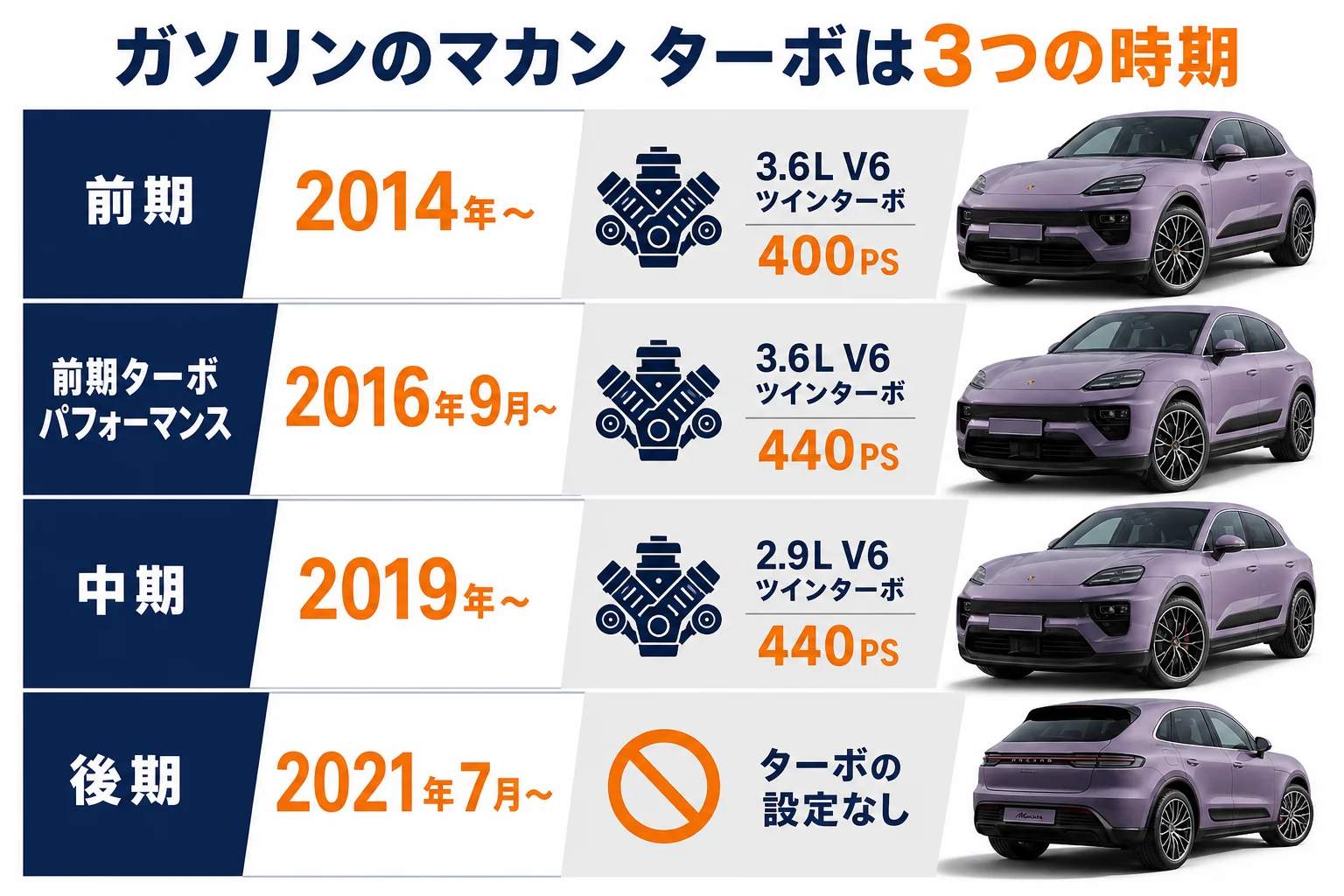中古のマカン ターボを年式で絞る時の確認ポイントの図解