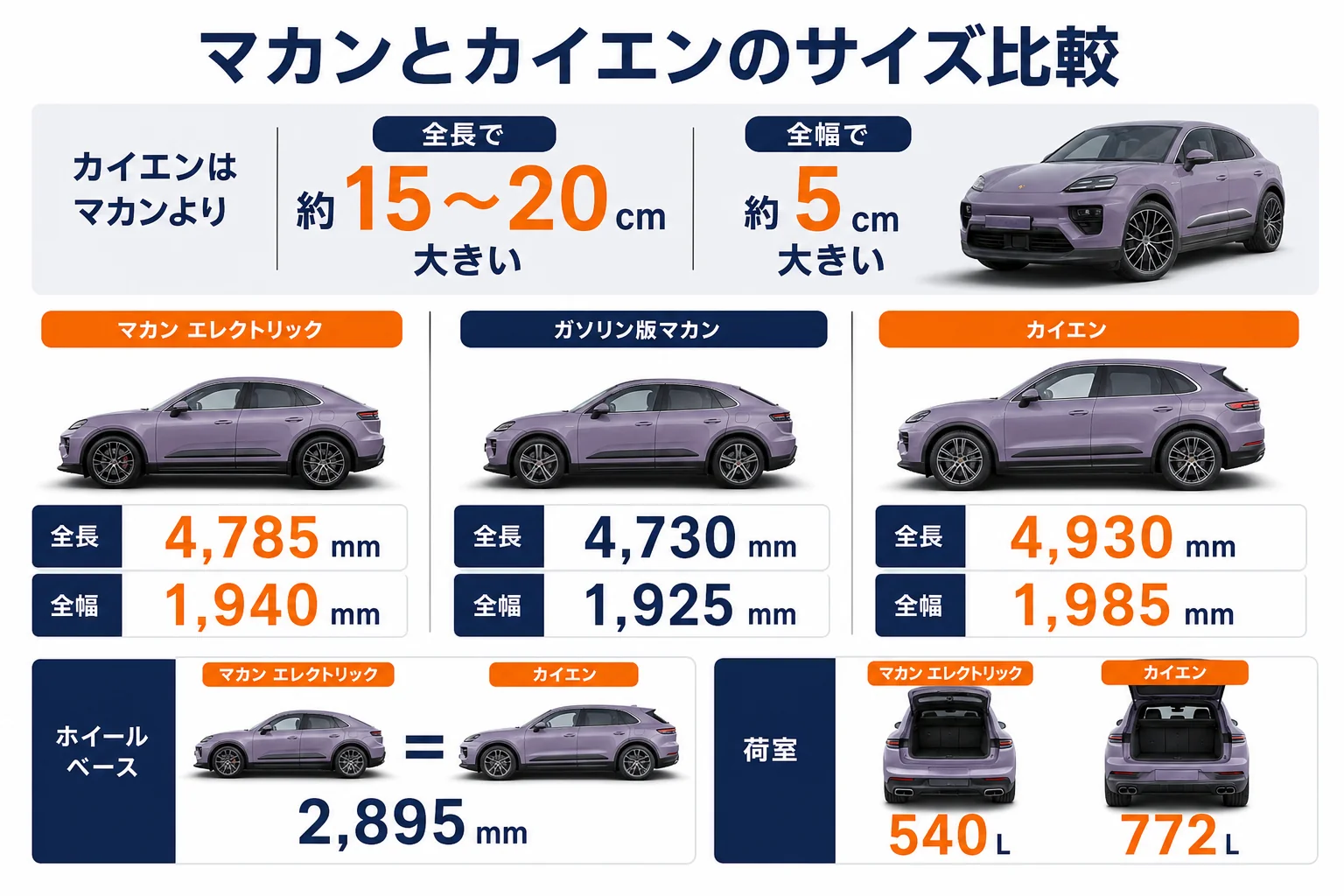 マカン エレクトリック・ガソリン版マカン・カイエンの全長と全幅を並べた図解