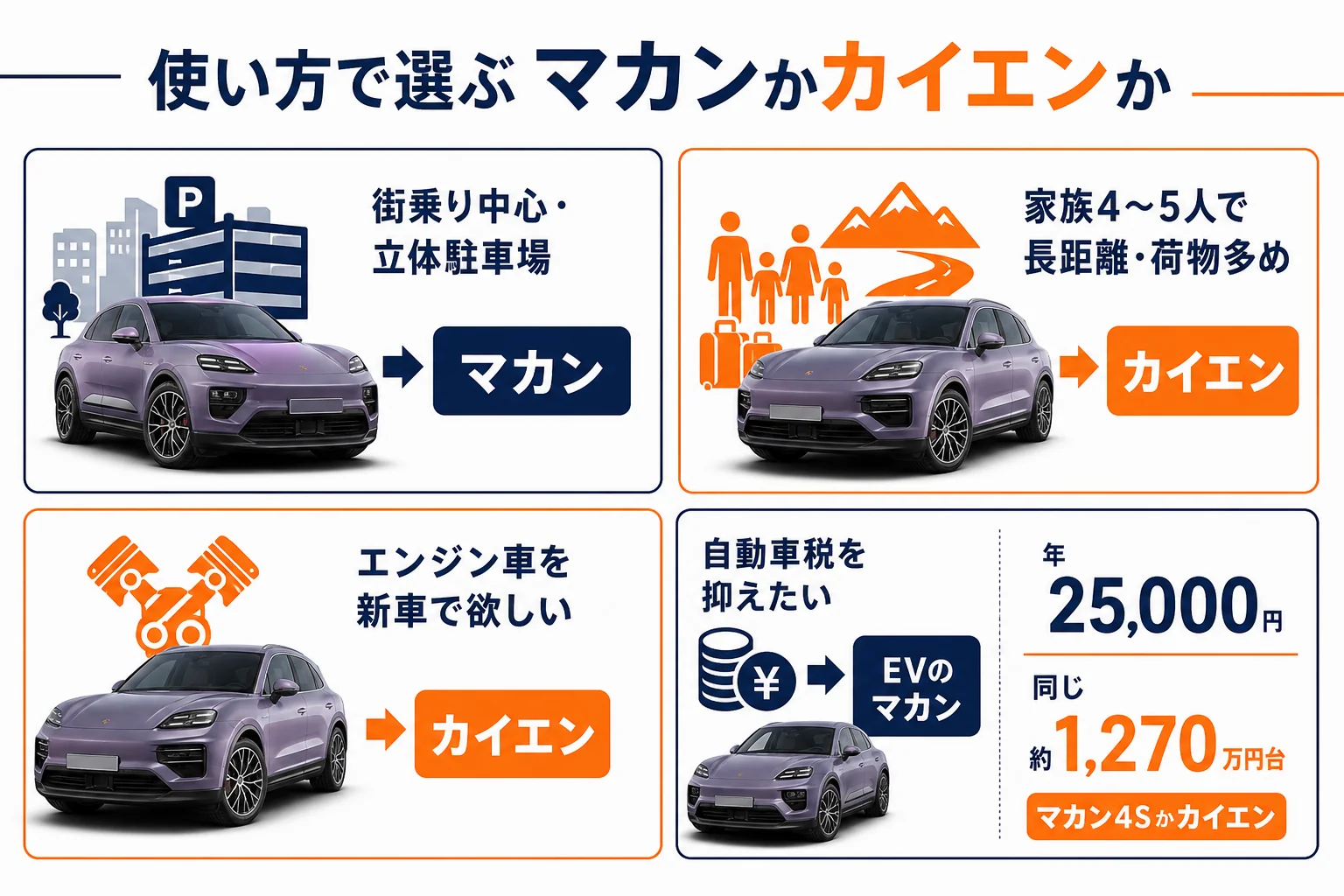 使い方別にマカンとカイエンのどちらが向くかを示した図解