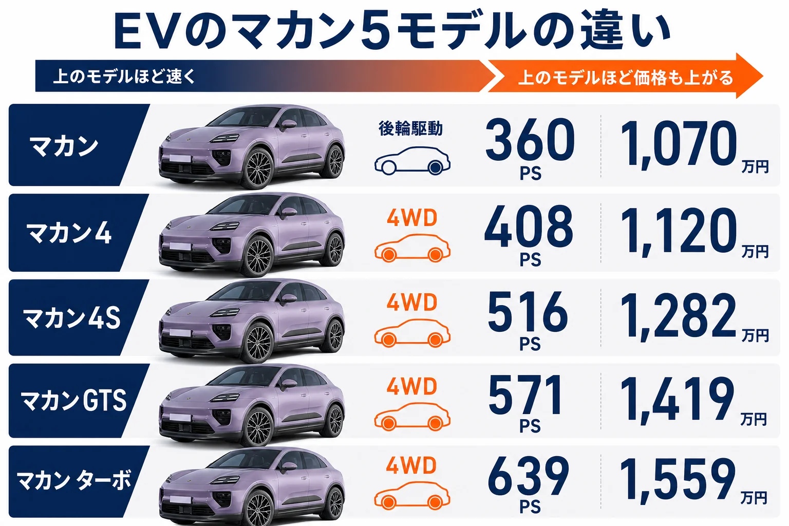 EVのマカン5モデルの価格と出力を並べた図解