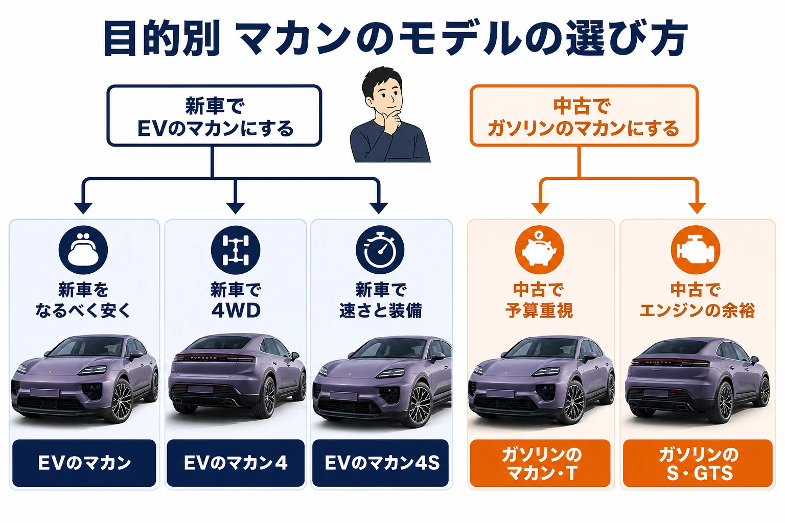 目的ごとに選びやすいマカンのモデルを示した図解
