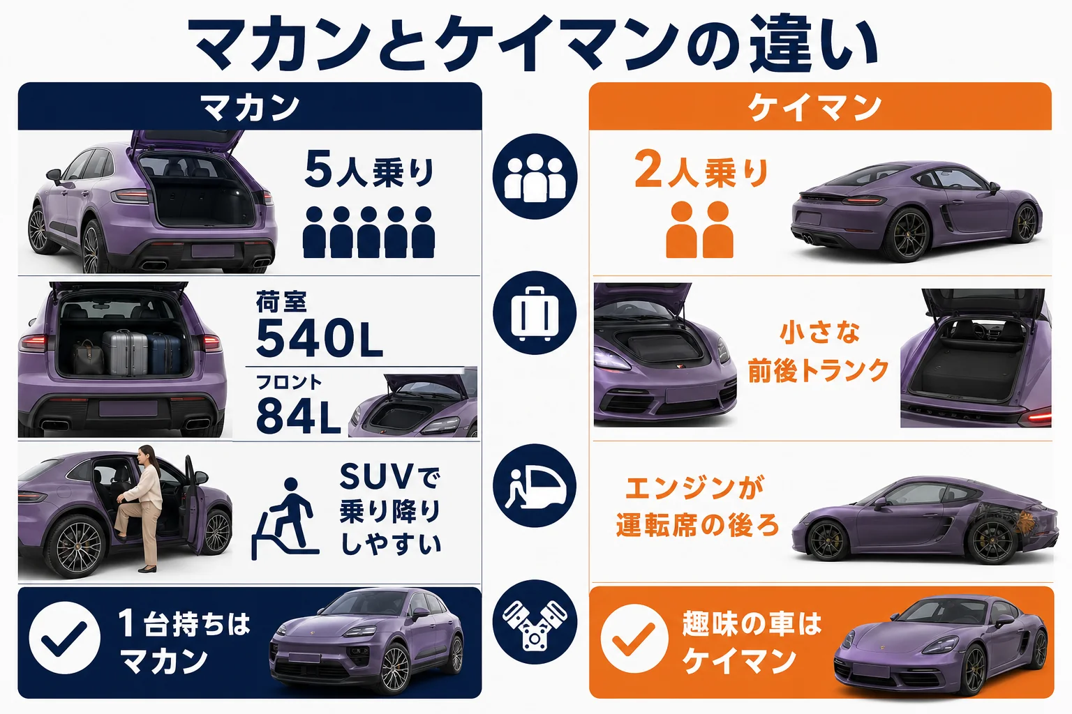 マカンと718ケイマンの使い方の違いを並べた図解