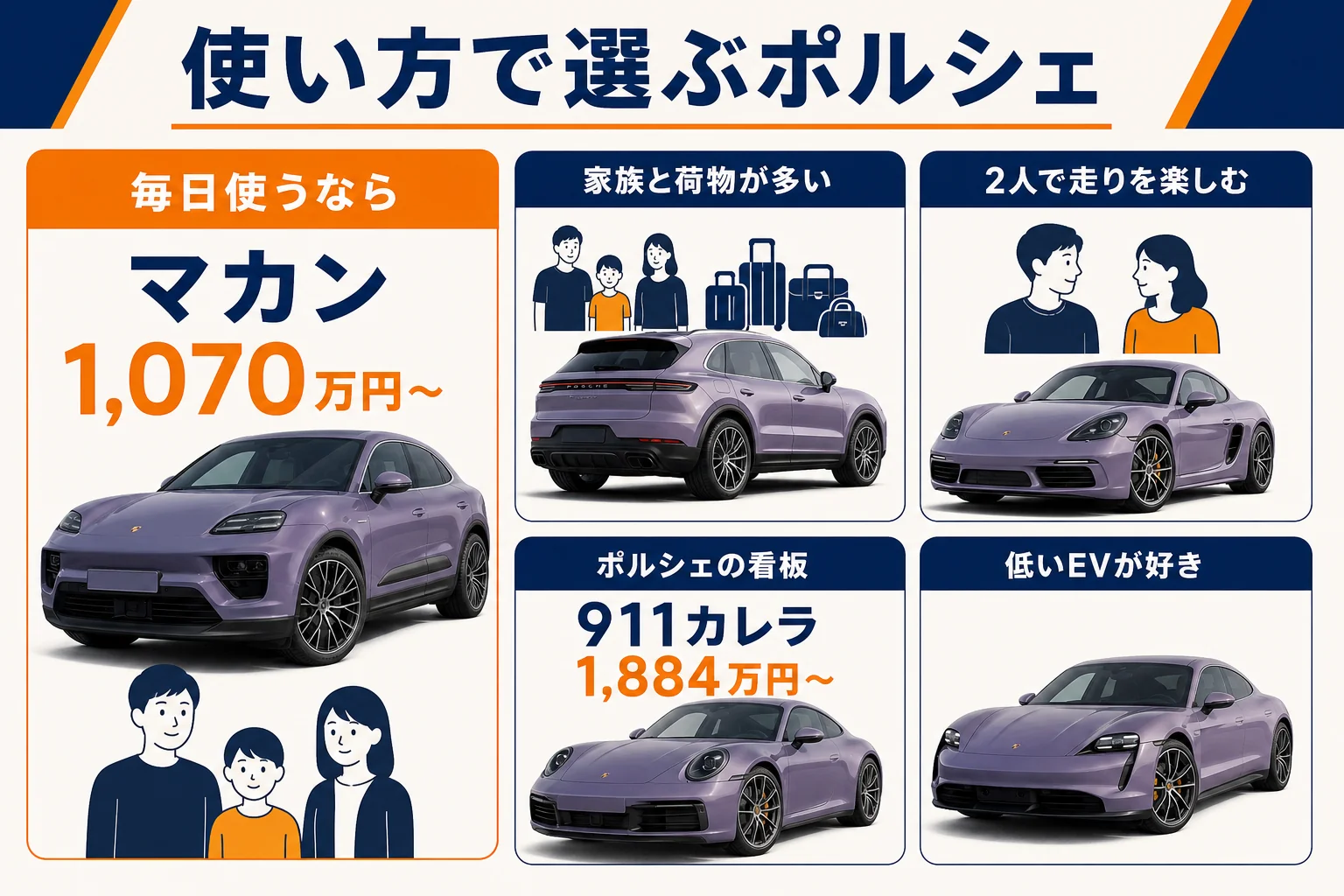 使い方ごとに向いているポルシェのモデルを示した図解