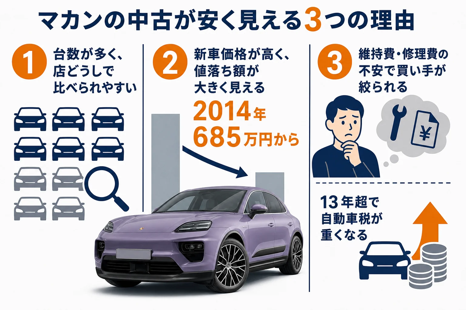 マカンの中古が安く見える3つの理由を示した図解