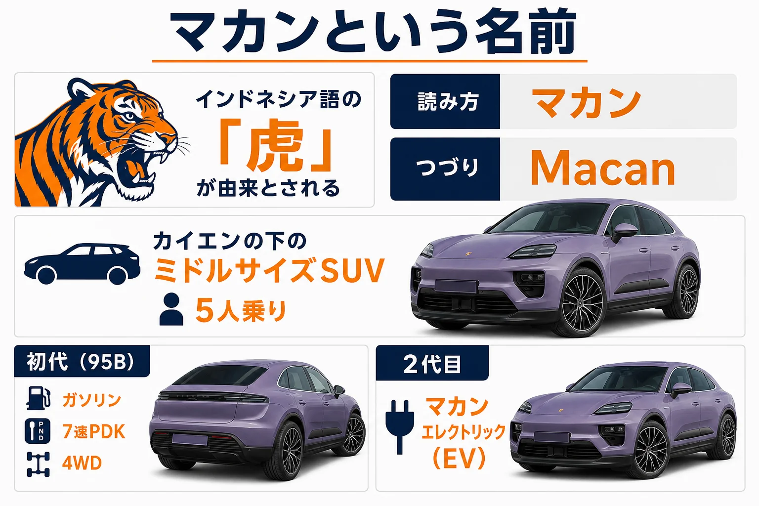 マカンという名前の由来と車の特徴の図解