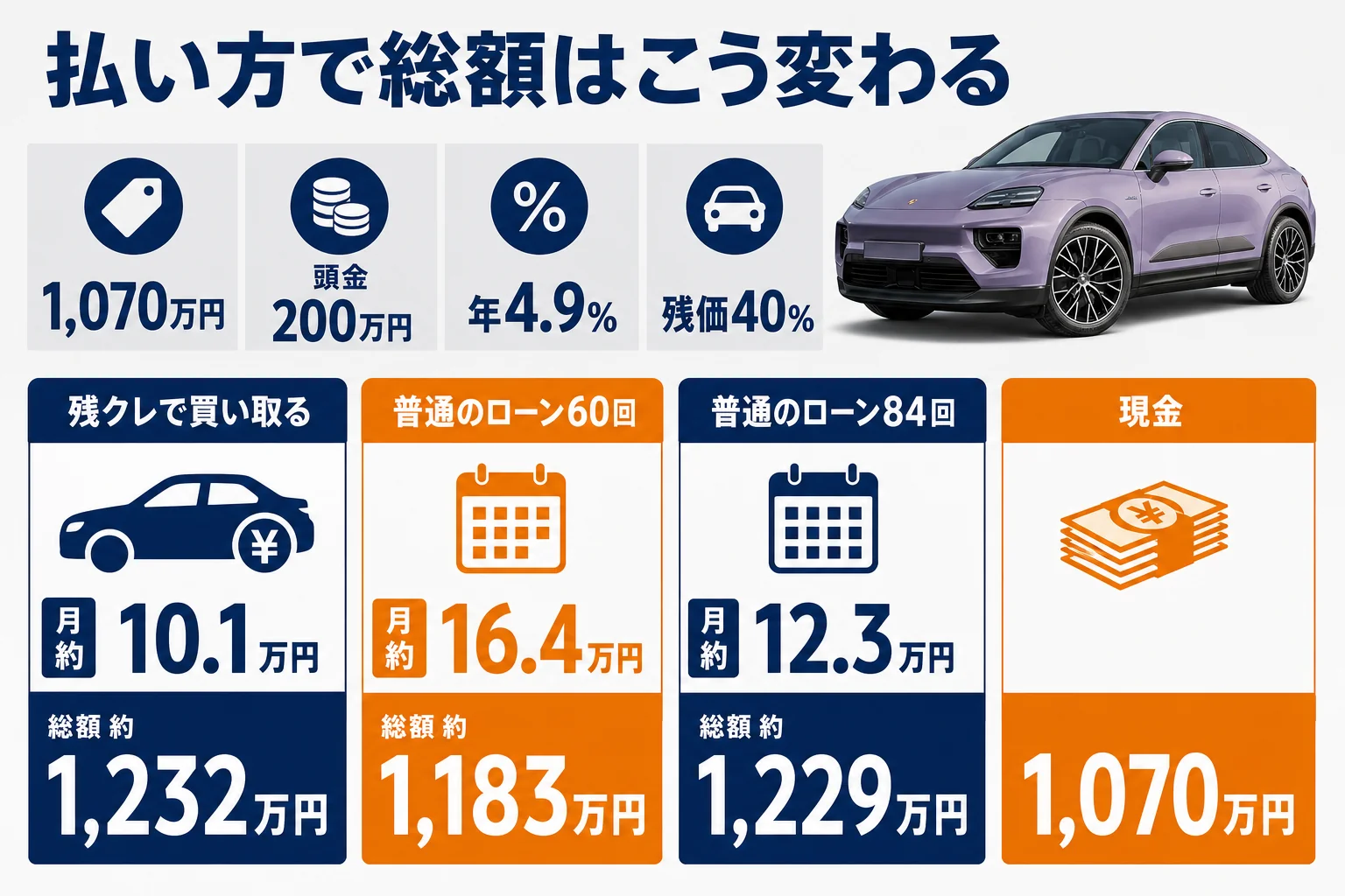 マカンを残クレ・ローン・現金で買った時の月々と総支払額の比較図解