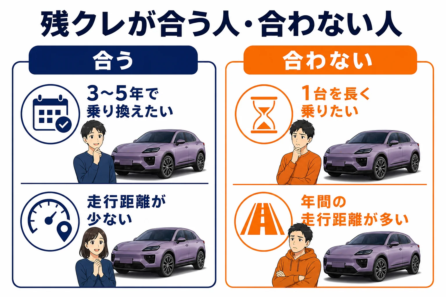 マカンの残クレが向く人と向かない人の図解