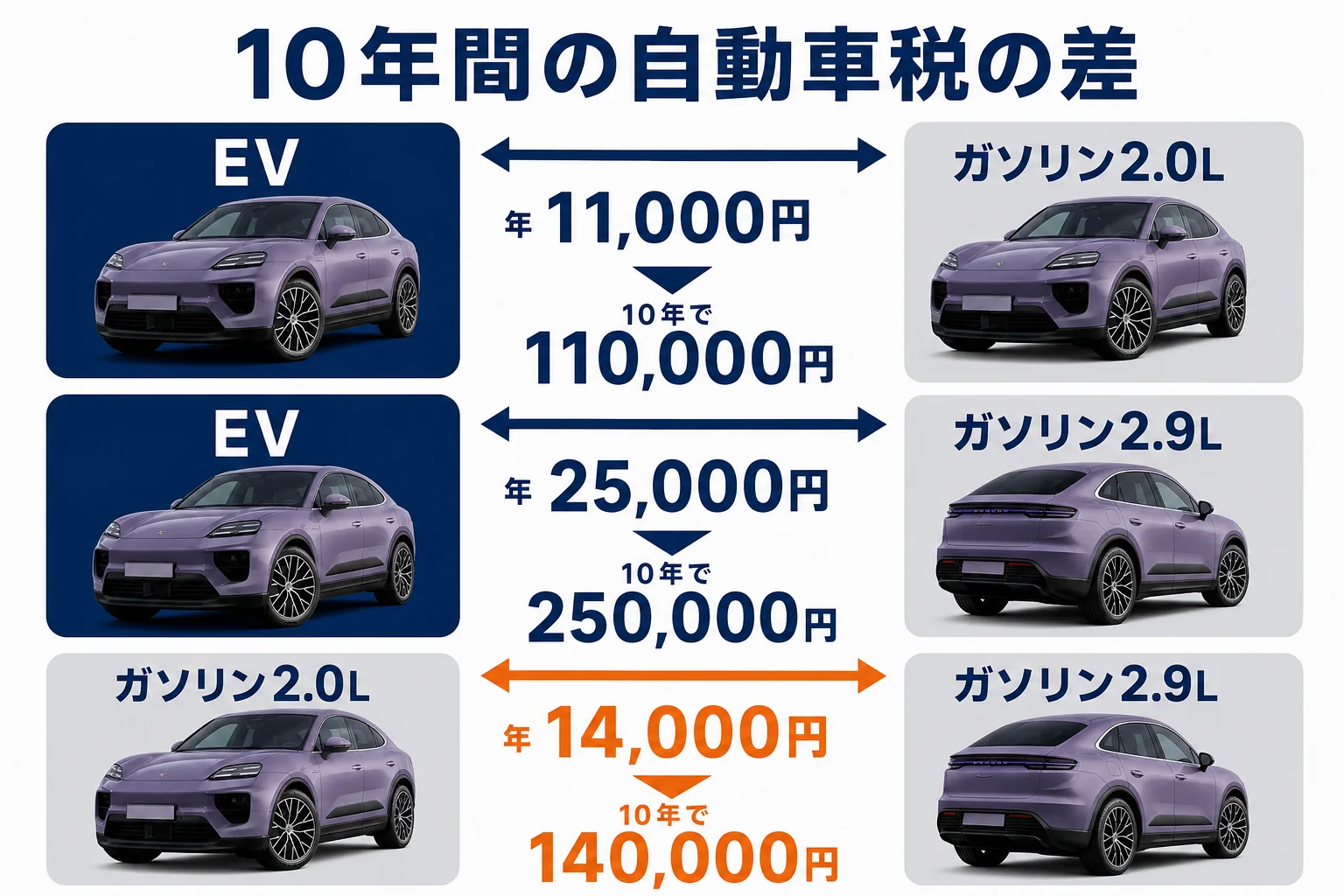 EVとガソリンのマカンで10年間の自動車税を比べた図解