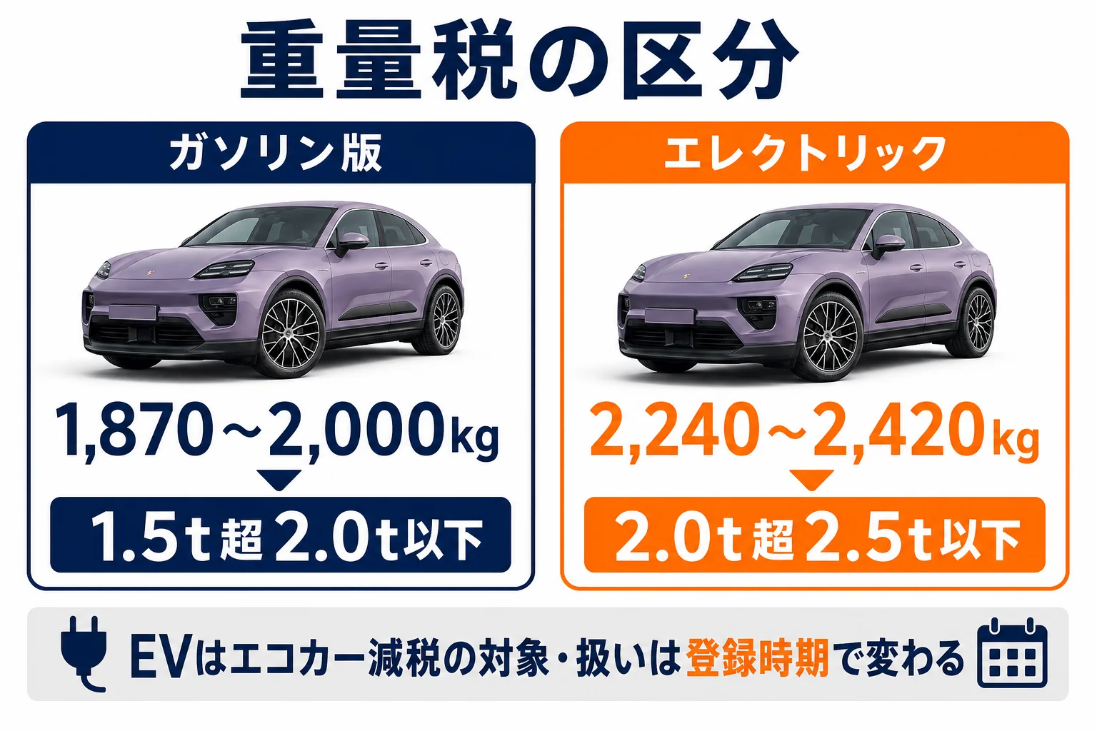 マカンのガソリン版とエレクトリックの重量税区分を比べた図解