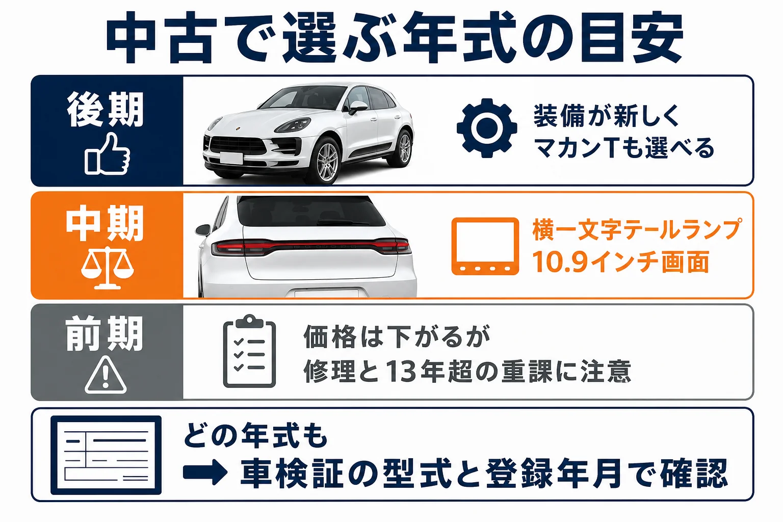 中古のマカンを年式で選ぶ時の目安の図解